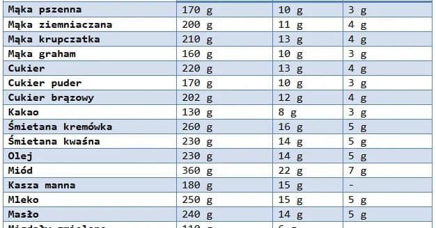 70 g mąki ile to szklanek? Odkryj prosty przelicznik!
