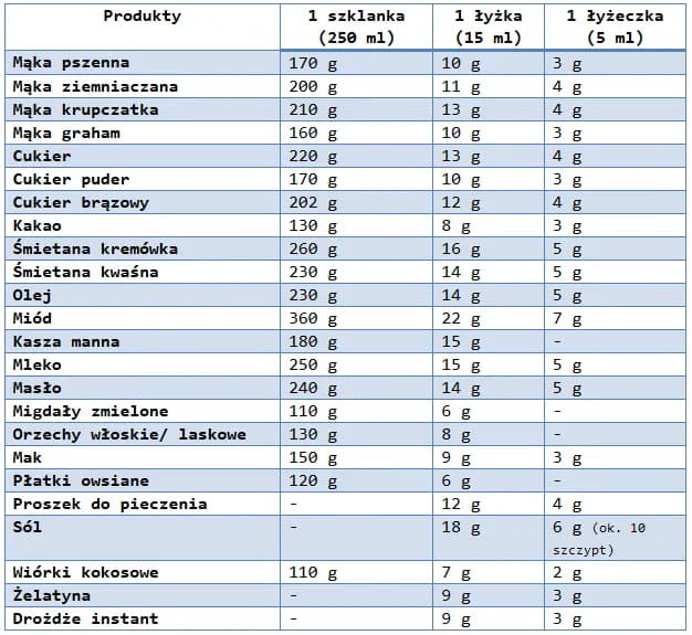 Ile to 40g mąki? Proste przeliczenie na łyżki w kuchni